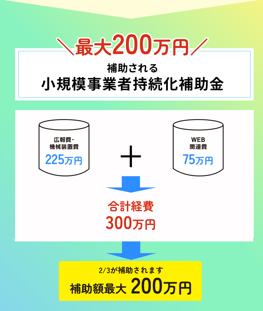 最大200万円補助される小規模事業者持続化補助金